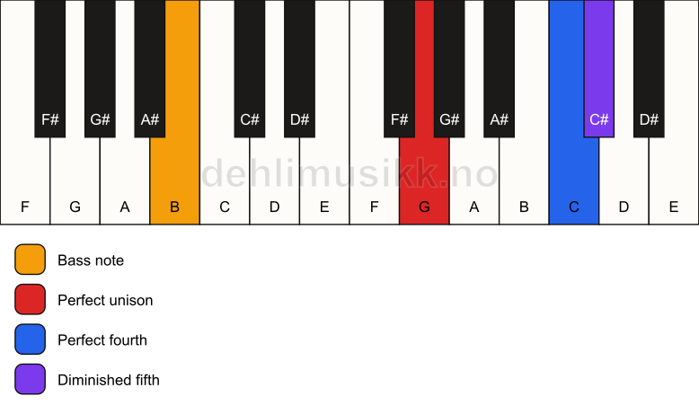 Piano keyboard showing the notes for a G sus4(b5)/B chord