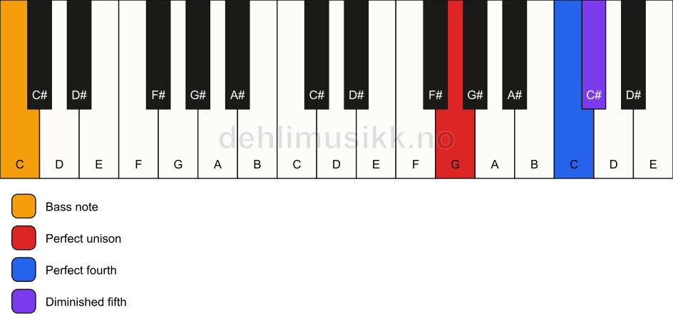 Piano keyboard showing the notes for a G sus4(b5)/C chord