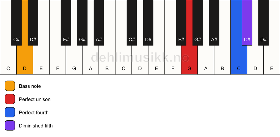 Piano keyboard showing the notes for a G sus4(b5)/D chord