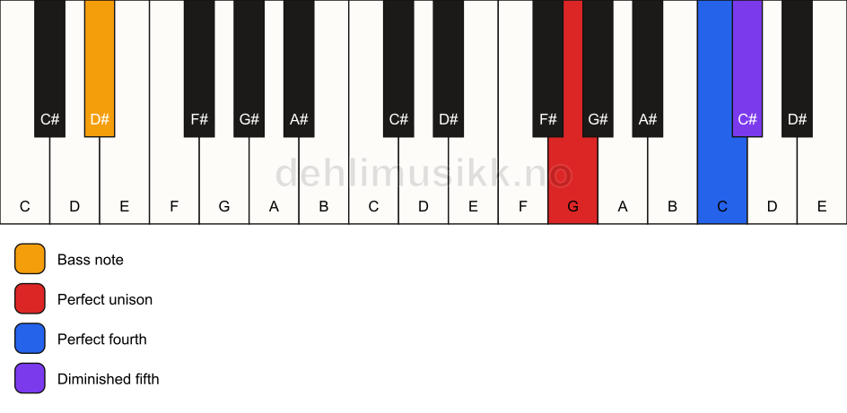 Piano keyboard showing the notes for a G sus4(b5)/D# chord