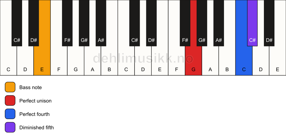 Piano keyboard showing the notes for a G sus4(b5)/E chord