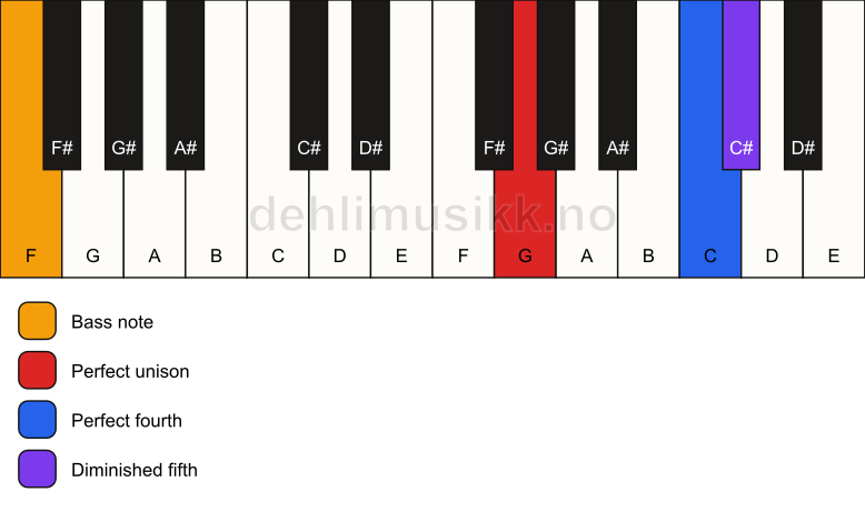 Piano keyboard showing the notes for a G sus4(b5)/F chord