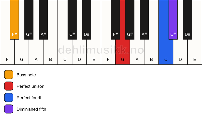 Piano keyboard showing the notes for a G sus4(b5)/F# chord
