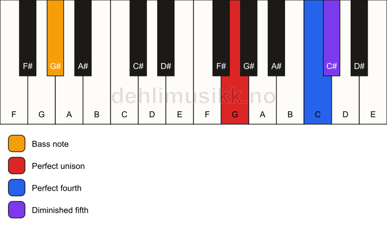 Piano keyboard showing the notes for a G sus4(b5)/G# chord