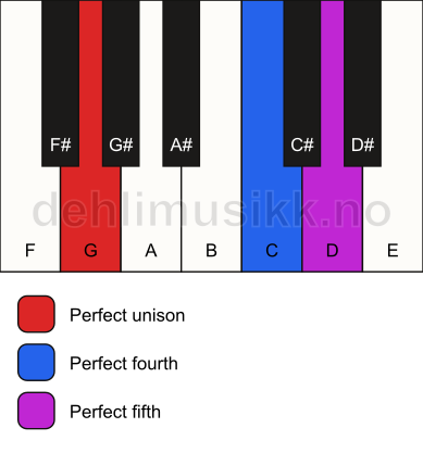 Piano keyboard showing the notes for a G sus4 chord