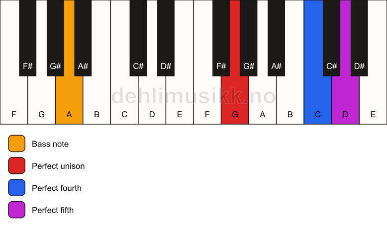 Piano keyboard showing the notes for a G sus4/A chord