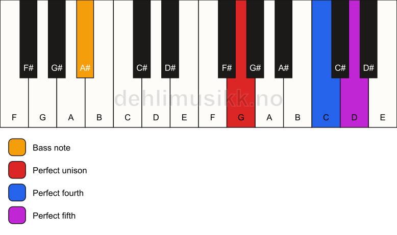 Piano keyboard showing the notes for a G sus4/A# chord