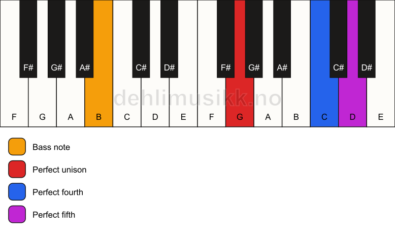 Piano keyboard showing the notes for a G sus4/B chord