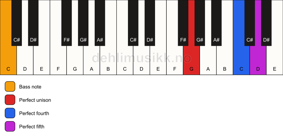 Piano keyboard showing the notes for a G sus4/C chord