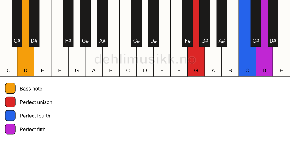 Piano keyboard showing the notes for a G sus4/D chord
