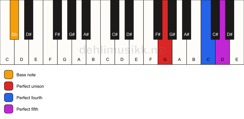 Piano keyboard showing the notes for a G sus4/Db chord