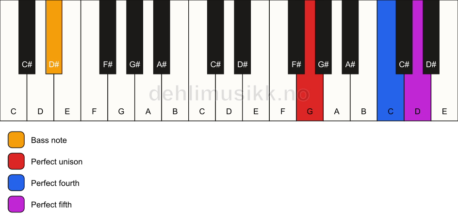 Piano keyboard showing the notes for a G sus4/D# chord