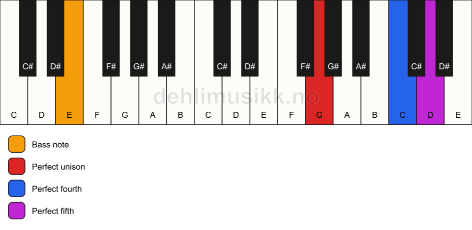Piano keyboard showing the notes for a G sus4/E chord