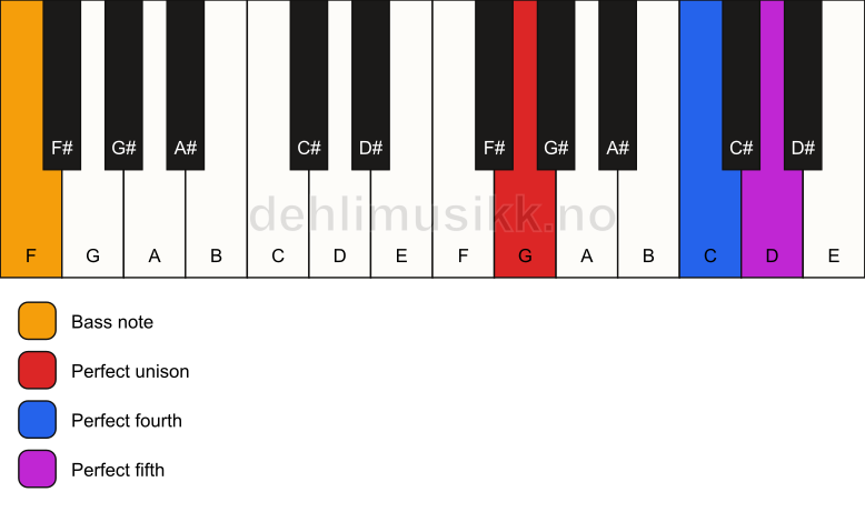 Piano keyboard showing the notes for a G sus4/F chord