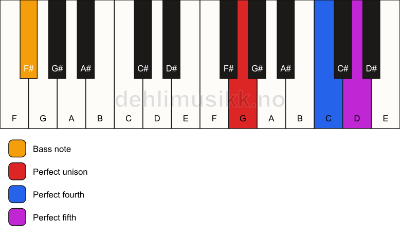 Piano keyboard showing the notes for a G sus4/F# chord