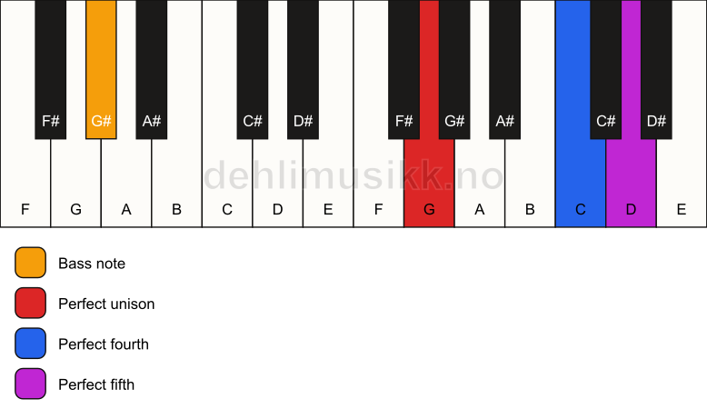 Piano keyboard showing the notes for a G sus4/G# chord