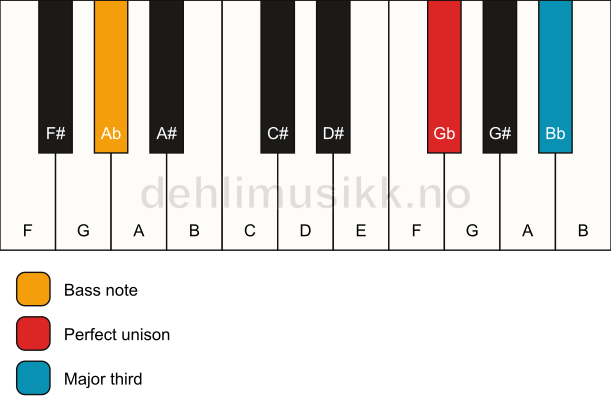 Piano keyboard showing the notes for a Gb 3/Ab chord
