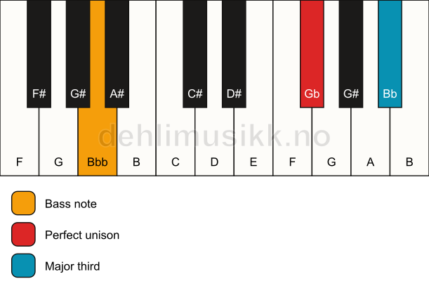 Piano keyboard showing the notes for a Gb 3/Bbb chord