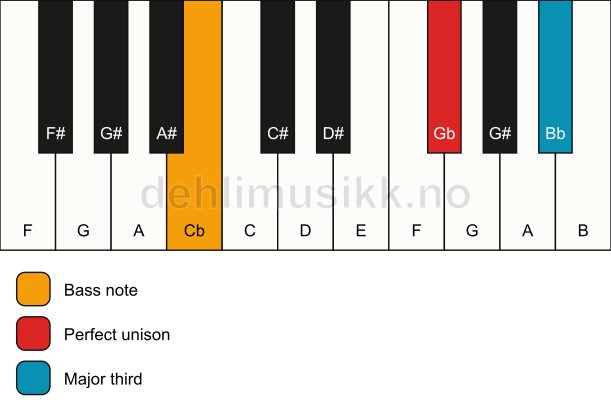 Piano keyboard showing the notes for a Gb 3/Cb chord