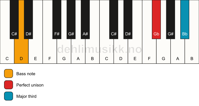 Piano keyboard showing the notes for a Gb 3/D chord