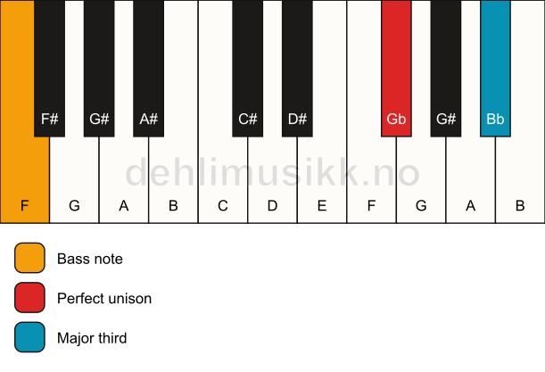 Piano keyboard showing the notes for a Gb 3/F chord