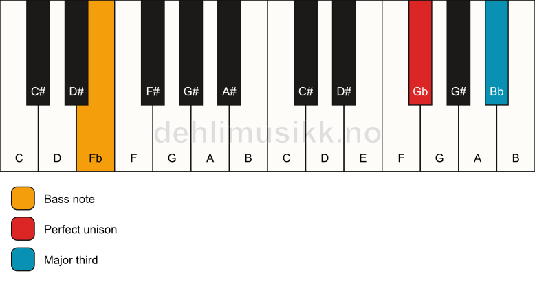 Piano keyboard showing the notes for a Gb 3/Fb chord
