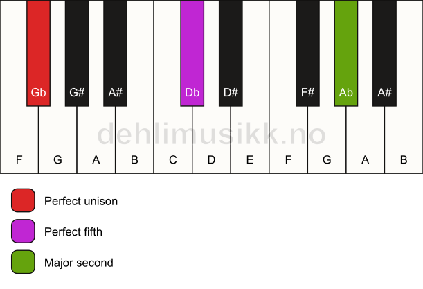 Piano keyboard showing the notes for a Gb 5(add9) chord
