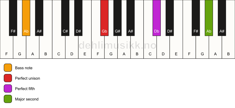Piano keyboard showing the notes for a Gb 5(add9)/Ab chord