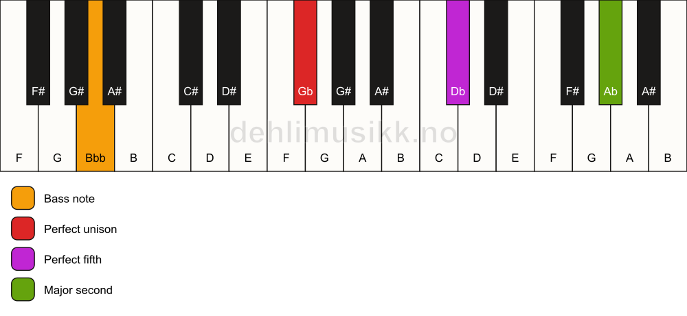 Piano keyboard showing the notes for a Gb 5(add9)/Bbb chord