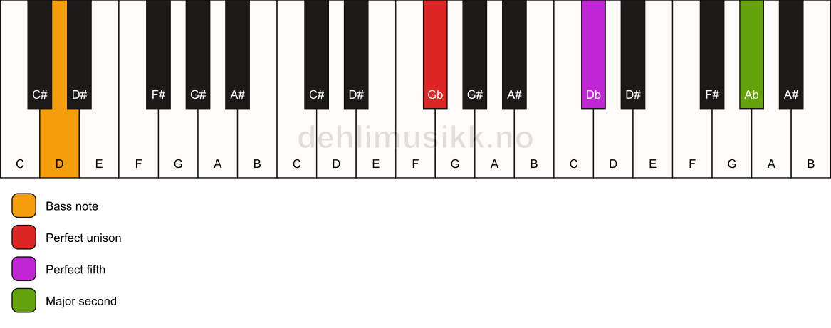 Piano keyboard showing the notes for a Gb 5(add9)/D chord