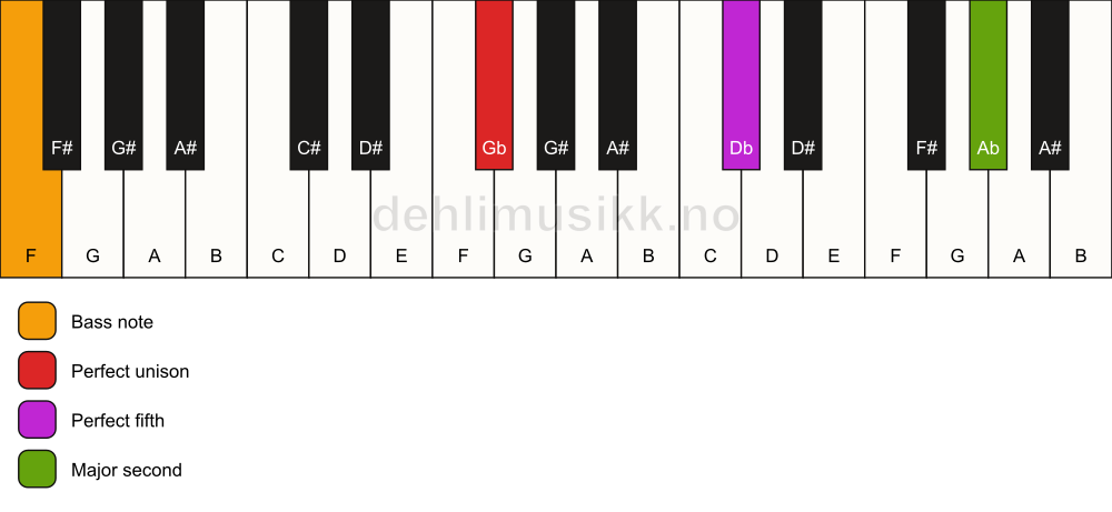 Piano keyboard showing the notes for a Gb 5(add9)/F chord