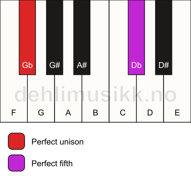 Piano keyboard showing the notes for a Gb 5 chord