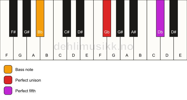 Piano keyboard showing the notes for a Gb 5/Bb chord