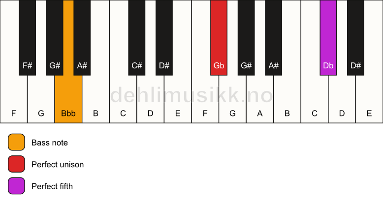 Piano keyboard showing the notes for a Gb 5/Bbb chord