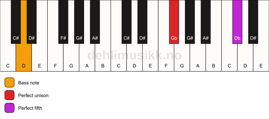 Piano keyboard showing the notes for a Gb 5/D chord