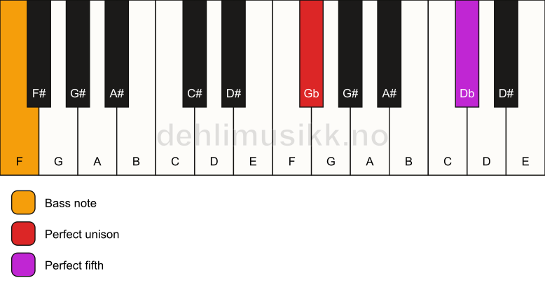 Piano keyboard showing the notes for a Gb 5/F chord