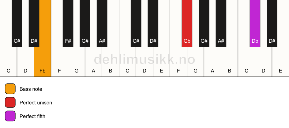 Piano keyboard showing the notes for a Gb 5/Fb chord