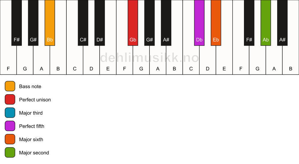 Piano keyboard showing the notes for a Gb 6(add9)/Bb chord
