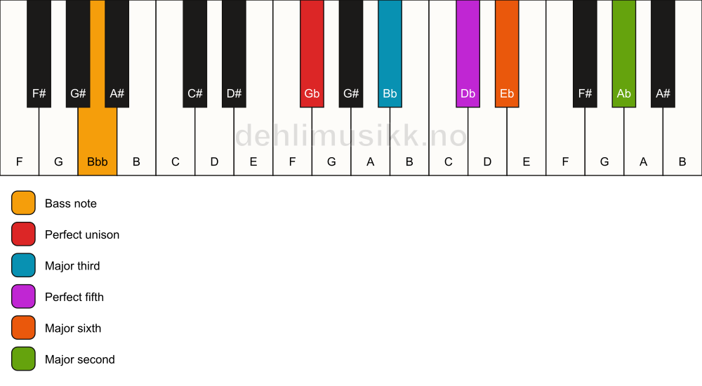 Piano keyboard showing the notes for a Gb 6(add9)/Bbb chord