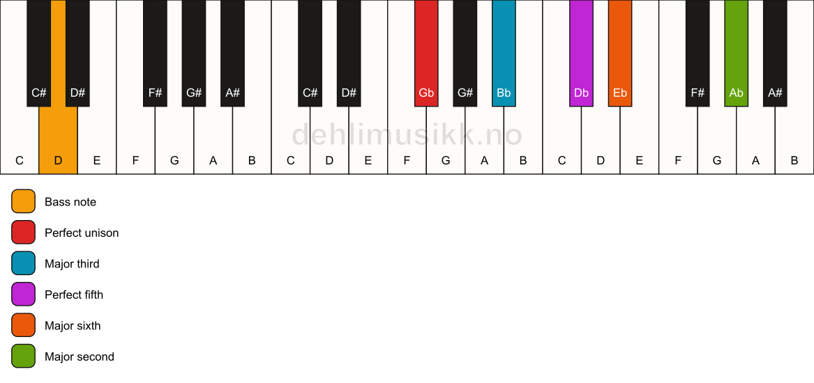 Piano keyboard showing the notes for a Gb 6(add9)/D chord