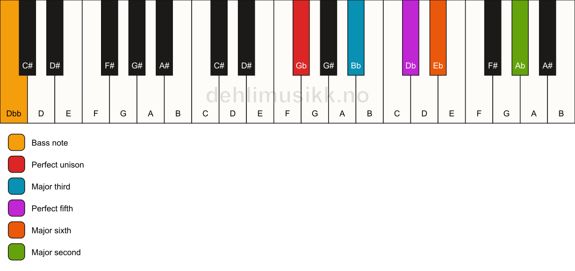 Piano keyboard showing the notes for a Gb 6(add9)/Dbb chord