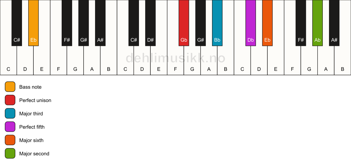 Piano keyboard showing the notes for a Gb 6(add9)/Eb chord