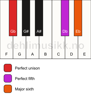 Piano keyboard showing the notes for a Gb 6(sus) chord