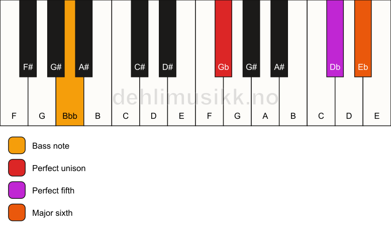 Piano keyboard showing the notes for a Gb 6(sus)/Bbb chord