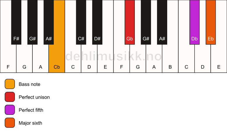 Piano keyboard showing the notes for a Gb 6(sus)/Cb chord