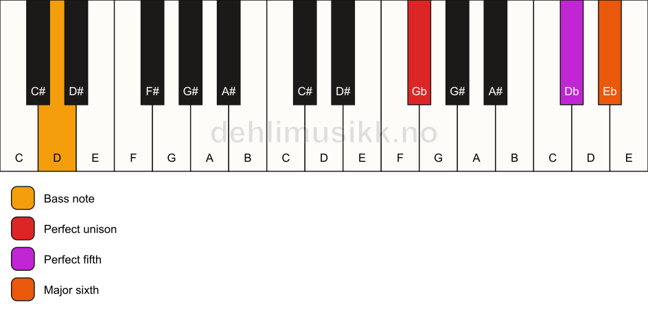 Piano keyboard showing the notes for a Gb 6(sus)/D chord