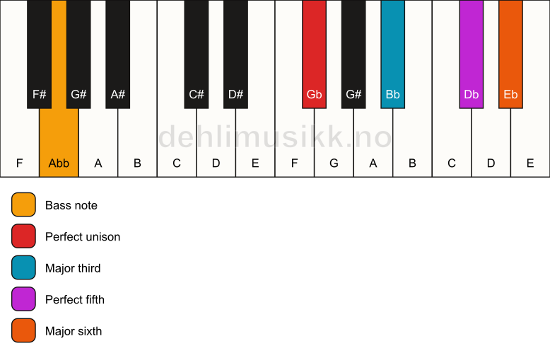 Piano keyboard showing the notes for a Gb 6/Abb chord