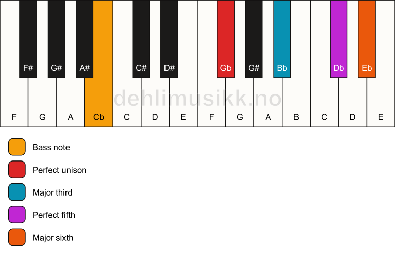 Piano keyboard showing the notes for a Gb 6/Cb chord