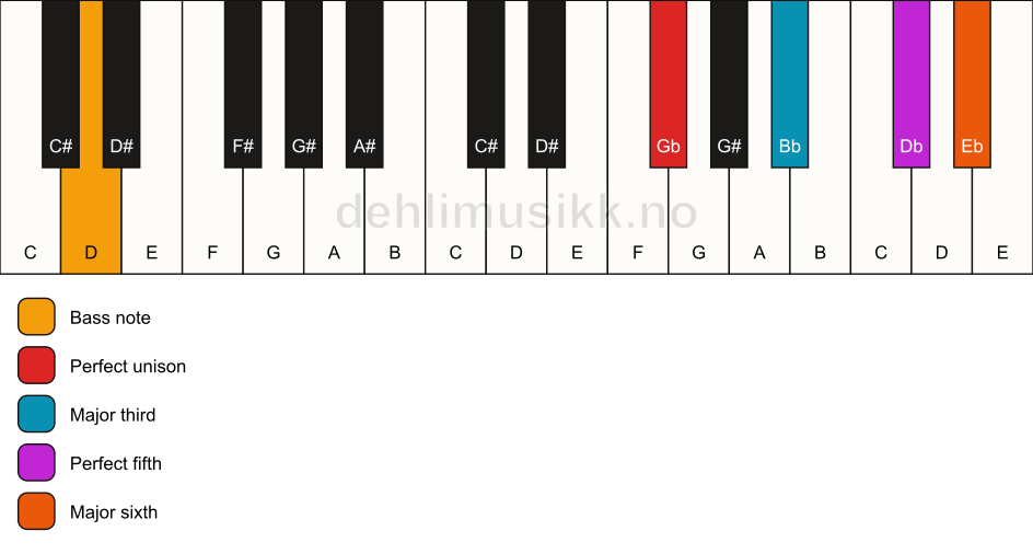 Piano keyboard showing the notes for a Gb 6/D chord