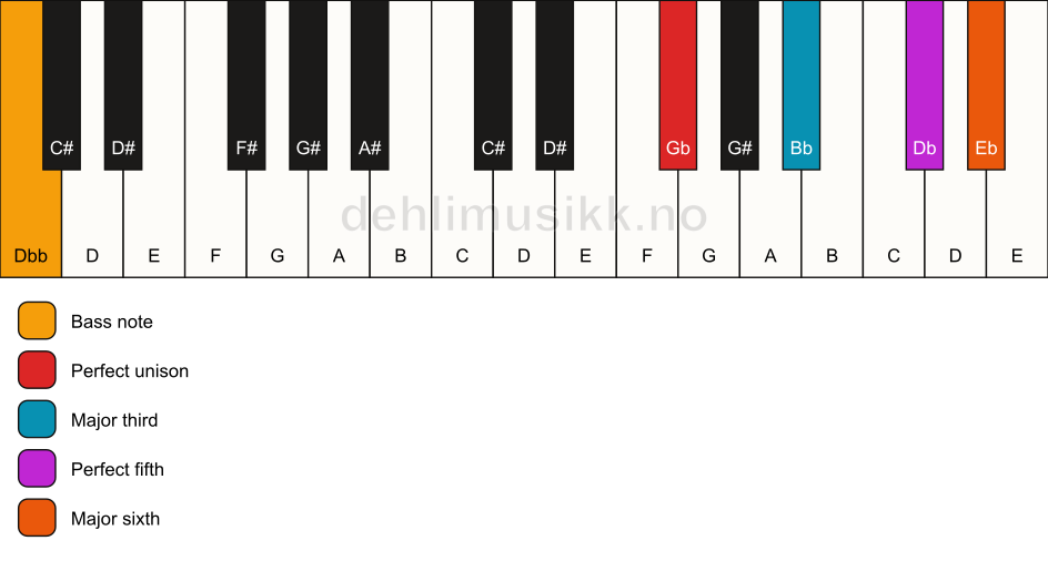 Piano keyboard showing the notes for a Gb 6/Dbb chord